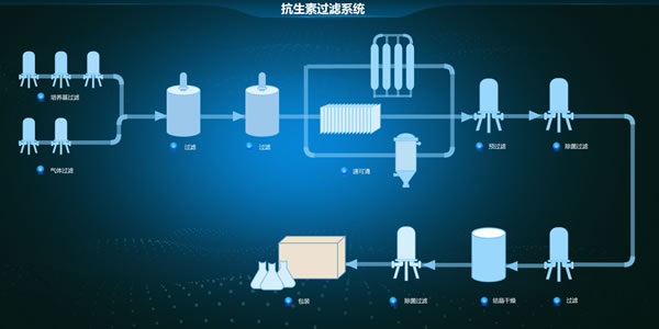 抗生素过滤系统，Sovit2D