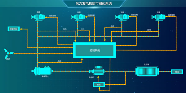 风力发电机组可视化系统，Sovit2D