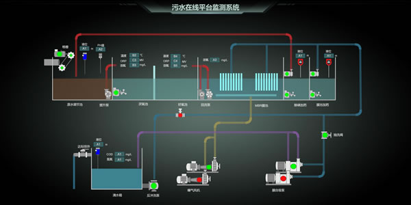 污水在线平台监测系统，Sovit2D