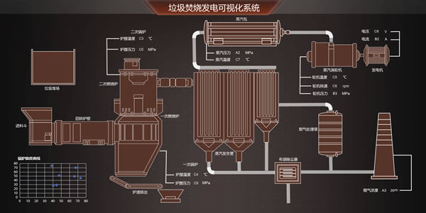 垃圾焚烧发电可视化系统，Sovit2D