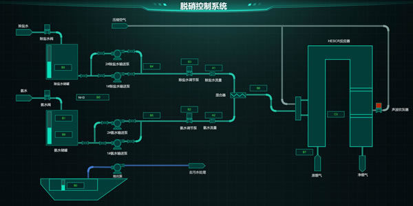 脱硝控制系统，Sovit2D