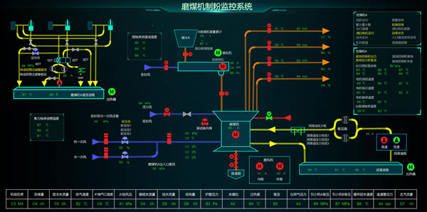 磨煤机制粉监控系统，Sovit2D