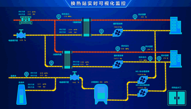 换热站实时可视化监控系统-智慧城市-Web组态可视化，Sovit2D