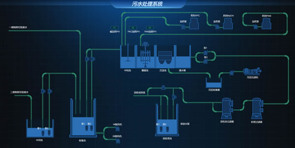 污水处理系统，Sovit2D