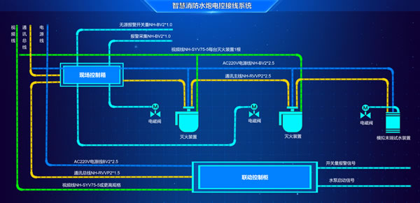 智慧消防水炮电控接线系统，Sovit2D