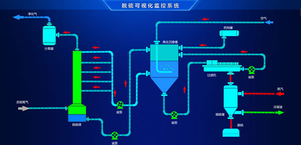 脱硫可视化监控系统，Sovit2D