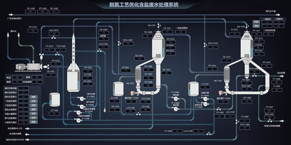 脱氨工艺优化含盐废水处理系统，Sovit2D