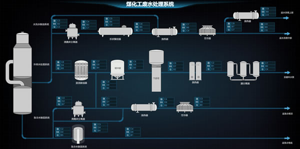 煤化工废水处理系统，Sovit2D