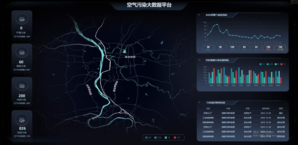 空气污染监控平台，sovitChart