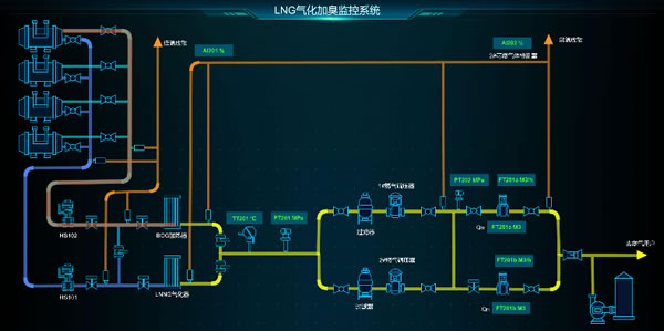 LNG气化加臭监控系统，Sovit2D