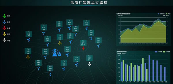 风电厂大数据实时监视系统-智慧风场-Web组态可视化，Sovit2D