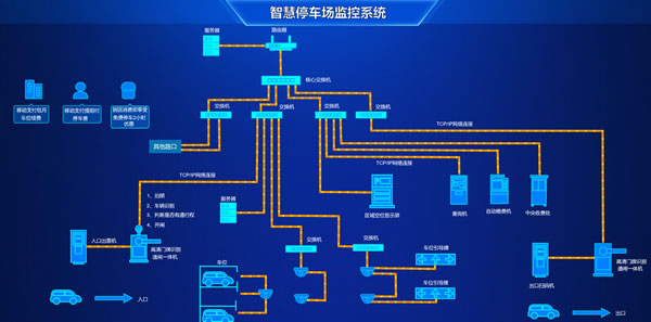 智慧停车场监控系统，Sovit2D