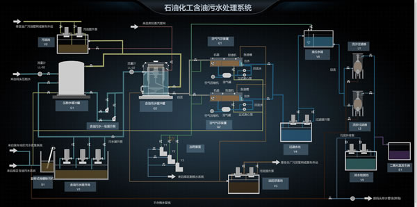 石油化工含油污水处理系统，Sovit2D