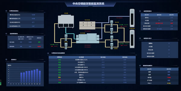 中央空调能效智能监测系统，sovitChart